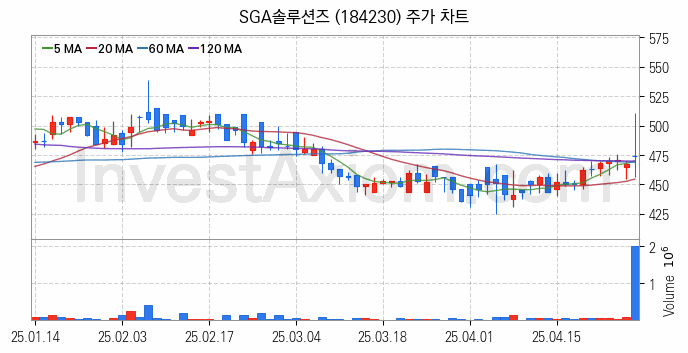 블록체인 관련주 SGA솔루션즈 주식 종목의 분석 시점 기준 최근 일봉 차트