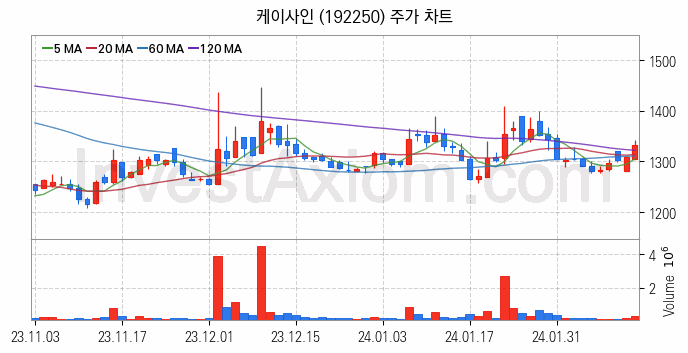 블록체인 관련주 케이사인 주식 종목의 분석 시점 기준 최근 일봉 차트