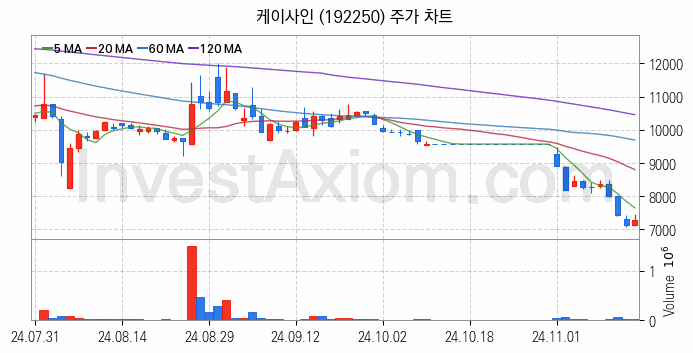 블록체인 관련주 케이사인 주식 종목의 분석 시점 기준 최근 일봉 차트