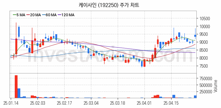 블록체인 관련주 케이사인 주식 종목의 분석 시점 기준 최근 일봉 차트