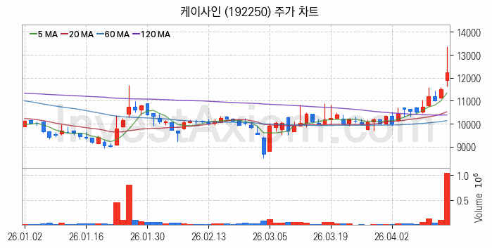 블록체인 관련주 케이사인 주식 종목의 분석 시점 기준 최근 일봉 차트