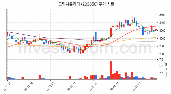 블록체인 관련주 드림시큐리티 주식 종목의 분석 시점 기준 최근 일봉 차트