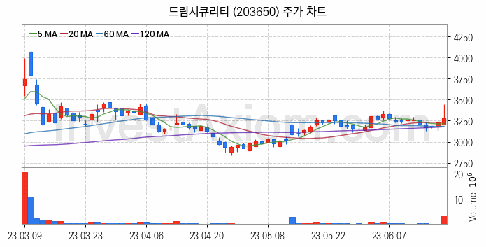 블록체인 관련주 드림시큐리티 주식 종목의 분석 시점 기준 최근 일봉 차트