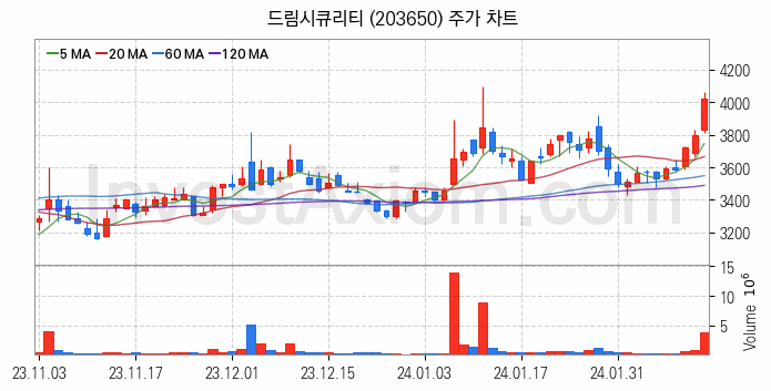 블록체인 관련주 드림시큐리티 주식 종목의 분석 시점 기준 최근 일봉 차트