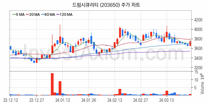 블록체인 관련주 드림시큐리티 주식 종목의 분석 시점 기준 최근 일봉 차트