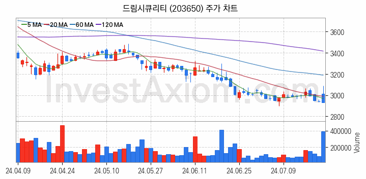 블록체인 관련주 드림시큐리티 주식 종목의 분석 시점 기준 최근 일봉 차트