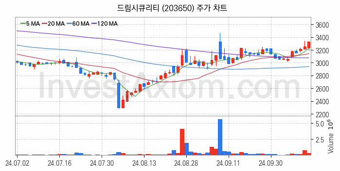 블록체인 관련주 드림시큐리티 주식 종목의 분석 시점 기준 최근 일봉 차트