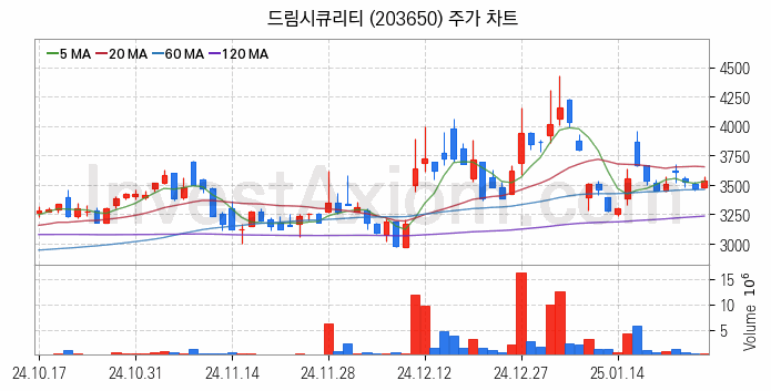 블록체인 관련주 드림시큐리티 주식 종목의 분석 시점 기준 최근 일봉 차트