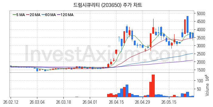 블록체인 관련주 드림시큐리티 주식 종목의 분석 시점 기준 최근 일봉 차트