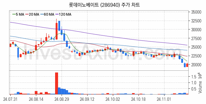 블록체인 관련주 롯데이노베이트 주식 종목의 분석 시점 기준 최근 일봉 차트