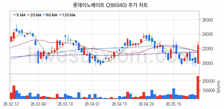 블록체인 관련주 롯데이노베이트 주식 종목의 분석 시점 기준 최근 일봉 차트