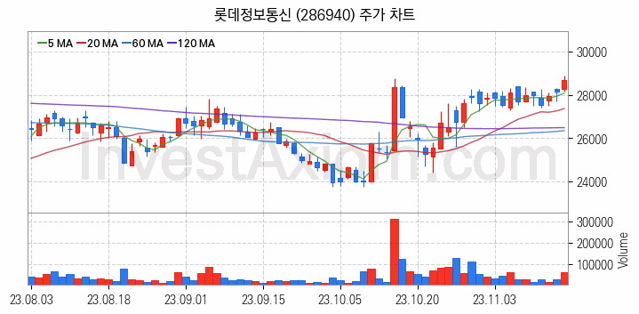 블록체인 관련주 롯데정보통신 주식 종목의 분석 시점 기준 최근 일봉 차트