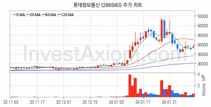 블록체인 관련주 롯데정보통신 주식 종목의 분석 시점 기준 최근 일봉 차트