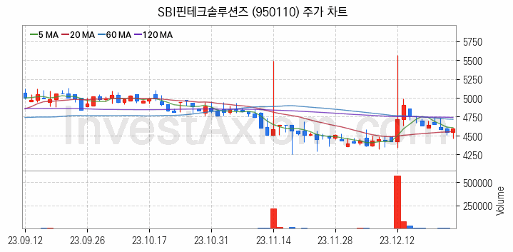 블록체인 관련주 SBI핀테크솔루션즈 주식 종목의 분석 시점 기준 최근 일봉 차트