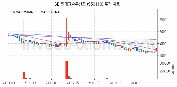 블록체인 관련주 SBI핀테크솔루션즈 주식 종목의 분석 시점 기준 최근 일봉 차트