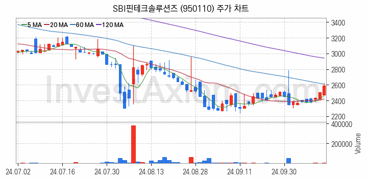 블록체인 관련주 SBI핀테크솔루션즈 주식 종목의 분석 시점 기준 최근 일봉 차트