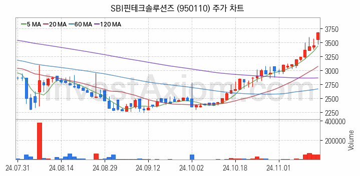 블록체인 관련주 SBI핀테크솔루션즈 주식 종목의 분석 시점 기준 최근 일봉 차트