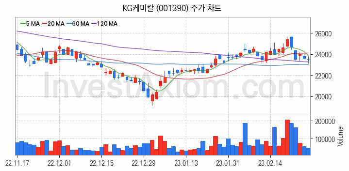 비료 관련주 KG케미칼 주식 종목의 분석 시점 기준 최근 일봉 차트