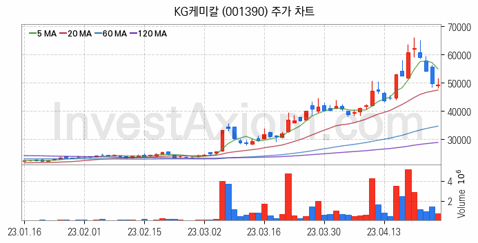 비료 관련주 KG케미칼 주식 종목의 분석 시점 기준 최근 일봉 차트