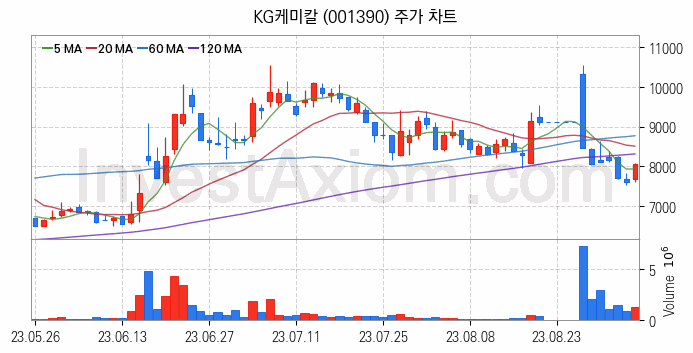 비료 관련주 KG케미칼 주식 종목의 분석 시점 기준 최근 일봉 차트