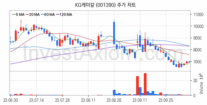 비료 관련주 KG케미칼 주식 종목의 분석 시점 기준 최근 일봉 차트