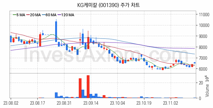 비료 관련주 KG케미칼 주식 종목의 분석 시점 기준 최근 일봉 차트