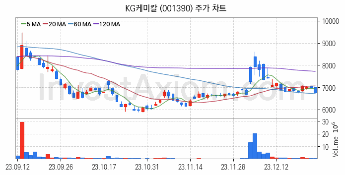 비료 관련주 KG케미칼 주식 종목의 분석 시점 기준 최근 일봉 차트