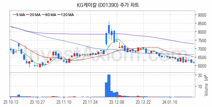 비료 관련주 KG케미칼 주식 종목의 분석 시점 기준 최근 일봉 차트