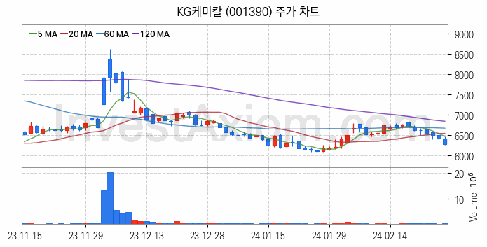 비료 관련주 KG케미칼 주식 종목의 분석 시점 기준 최근 일봉 차트