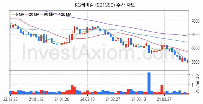 비료 관련주 KG케미칼 주식 종목의 분석 시점 기준 최근 일봉 차트