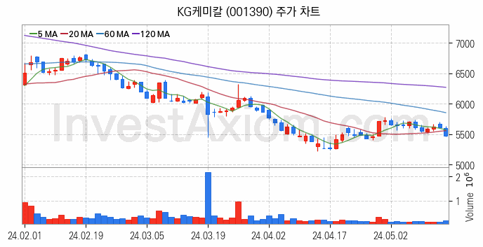 비료 관련주 KG케미칼 주식 종목의 분석 시점 기준 최근 일봉 차트