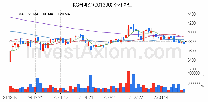비료 관련주 KG케미칼 주식 종목의 분석 시점 기준 최근 일봉 차트