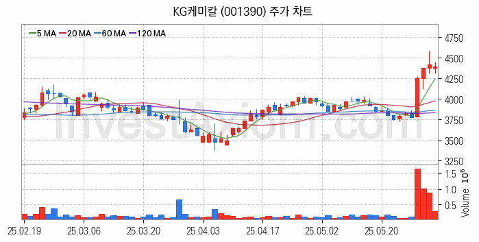 비료 관련주 KG케미칼 주식 종목의 분석 시점 기준 최근 일봉 차트