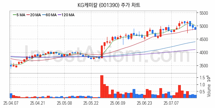 비료 관련주 KG케미칼 주식 종목의 분석 시점 기준 최근 일봉 차트