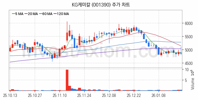 비료 관련주 KG케미칼 주식 종목의 분석 시점 기준 최근 일봉 차트