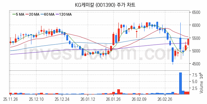 비료 관련주 KG케미칼 주식 종목의 분석 시점 기준 최근 일봉 차트