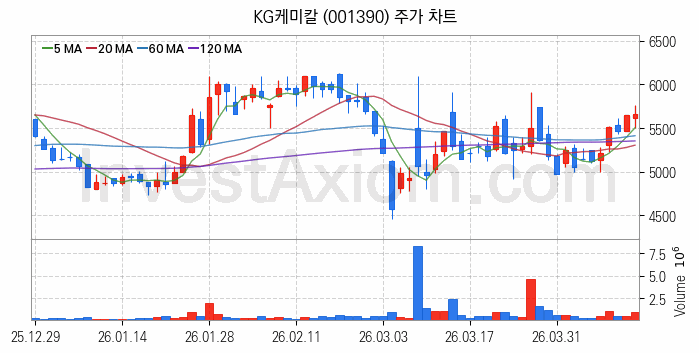 비료 관련주 KG케미칼 주식 종목의 분석 시점 기준 최근 일봉 차트