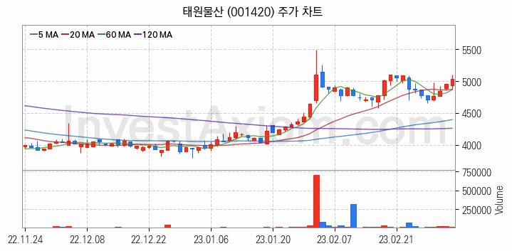 비료 관련주 태원물산 주식 종목의 분석 시점 기준 최근 일봉 차트