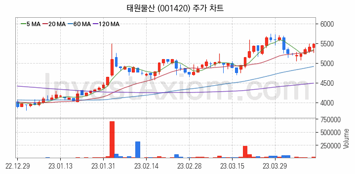 비료 관련주 태원물산 주식 종목의 분석 시점 기준 최근 일봉 차트