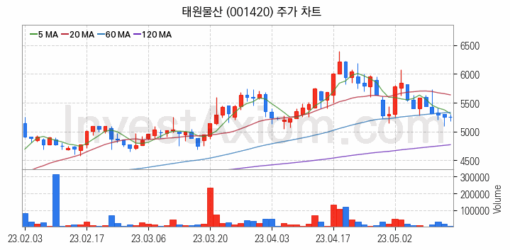 비료 관련주 태원물산 주식 종목의 분석 시점 기준 최근 일봉 차트