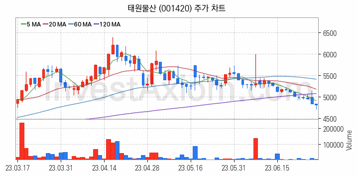 비료 관련주 태원물산 주식 종목의 분석 시점 기준 최근 일봉 차트