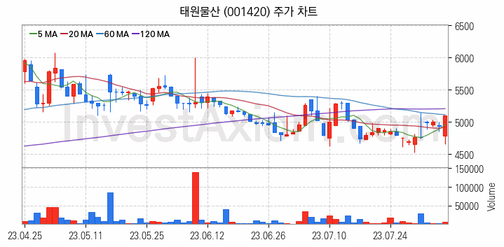 비료 관련주 태원물산 주식 종목의 분석 시점 기준 최근 일봉 차트