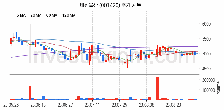 비료 관련주 태원물산 주식 종목의 분석 시점 기준 최근 일봉 차트