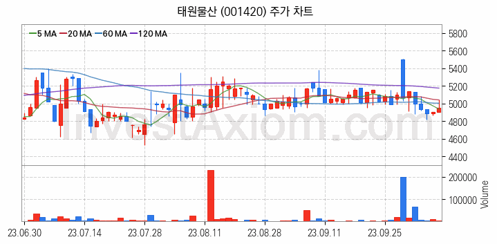 비료 관련주 태원물산 주식 종목의 분석 시점 기준 최근 일봉 차트