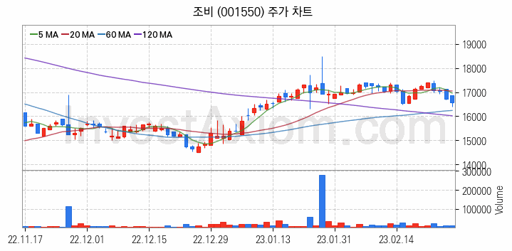 비료 관련주 조비 주식 종목의 분석 시점 기준 최근 일봉 차트