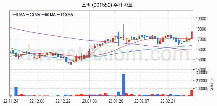 비료 관련주 조비 주식 종목의 분석 시점 기준 최근 일봉 차트