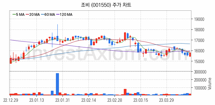 비료 관련주 조비 주식 종목의 분석 시점 기준 최근 일봉 차트