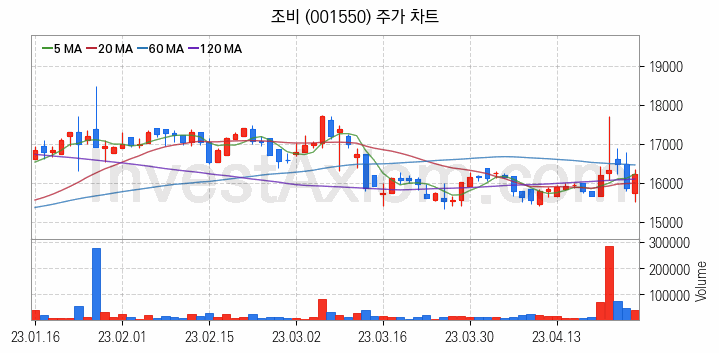 비료 관련주 조비 주식 종목의 분석 시점 기준 최근 일봉 차트