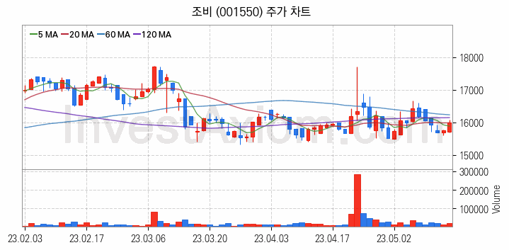 비료 관련주 조비 주식 종목의 분석 시점 기준 최근 일봉 차트