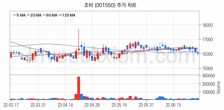 비료 관련주 조비 주식 종목의 분석 시점 기준 최근 일봉 차트